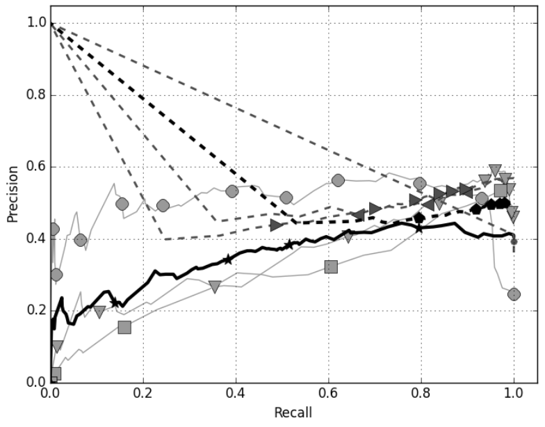 recall/precision curves from the scene association algorithms